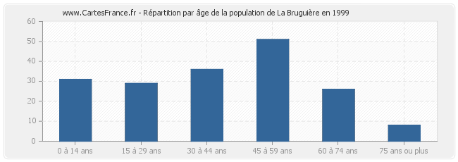 Répartition par âge de la population de La Bruguière en 1999